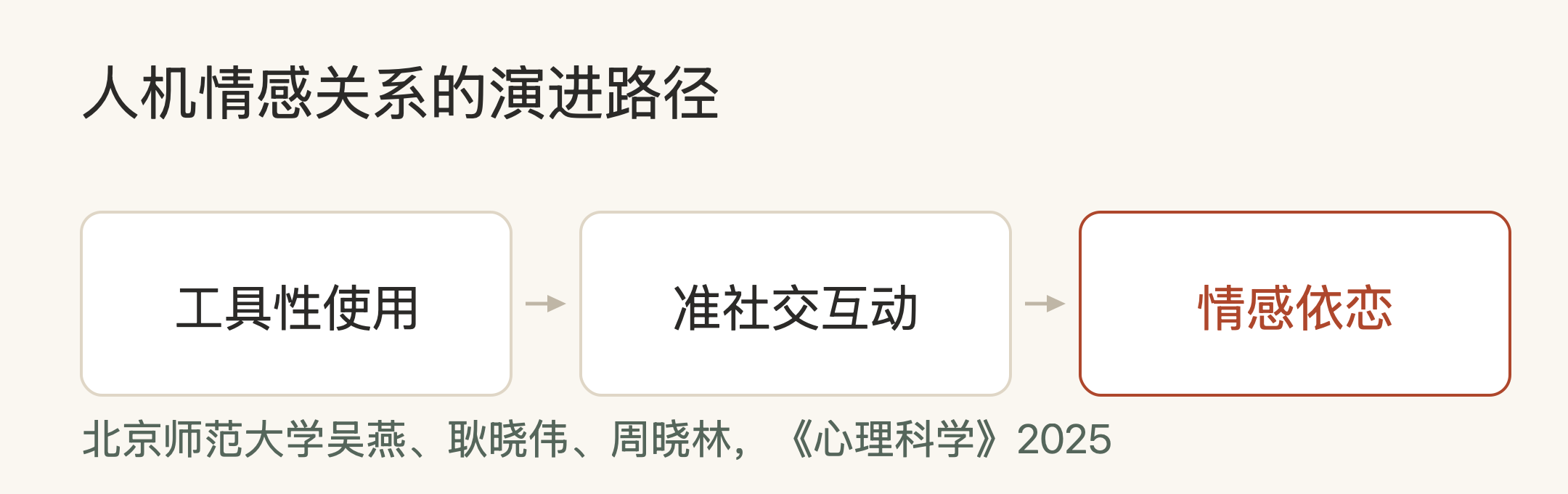 依恋能否形成,受个体孤独感、依恋特质与AI的拟人性、反应性共同影响